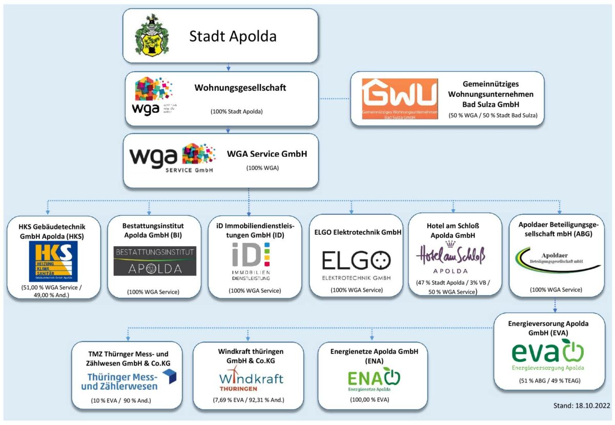 Organigram